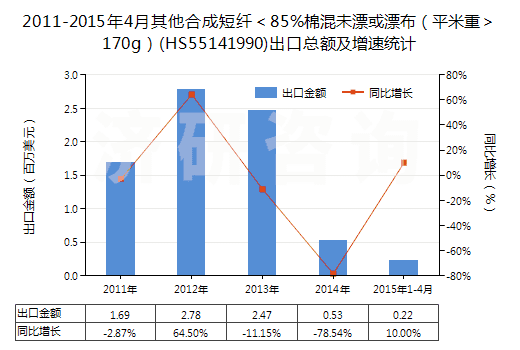 2011-2015年4月其他合成短纖＜85%棉混未漂或漂布（平米重＞170g）(HS55141990)出口總額及增速統(tǒng)計(jì)